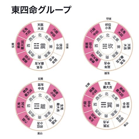 東四命とは|【風水】家相を見る。本命卦と宅卦。家との相性を知る。理気。